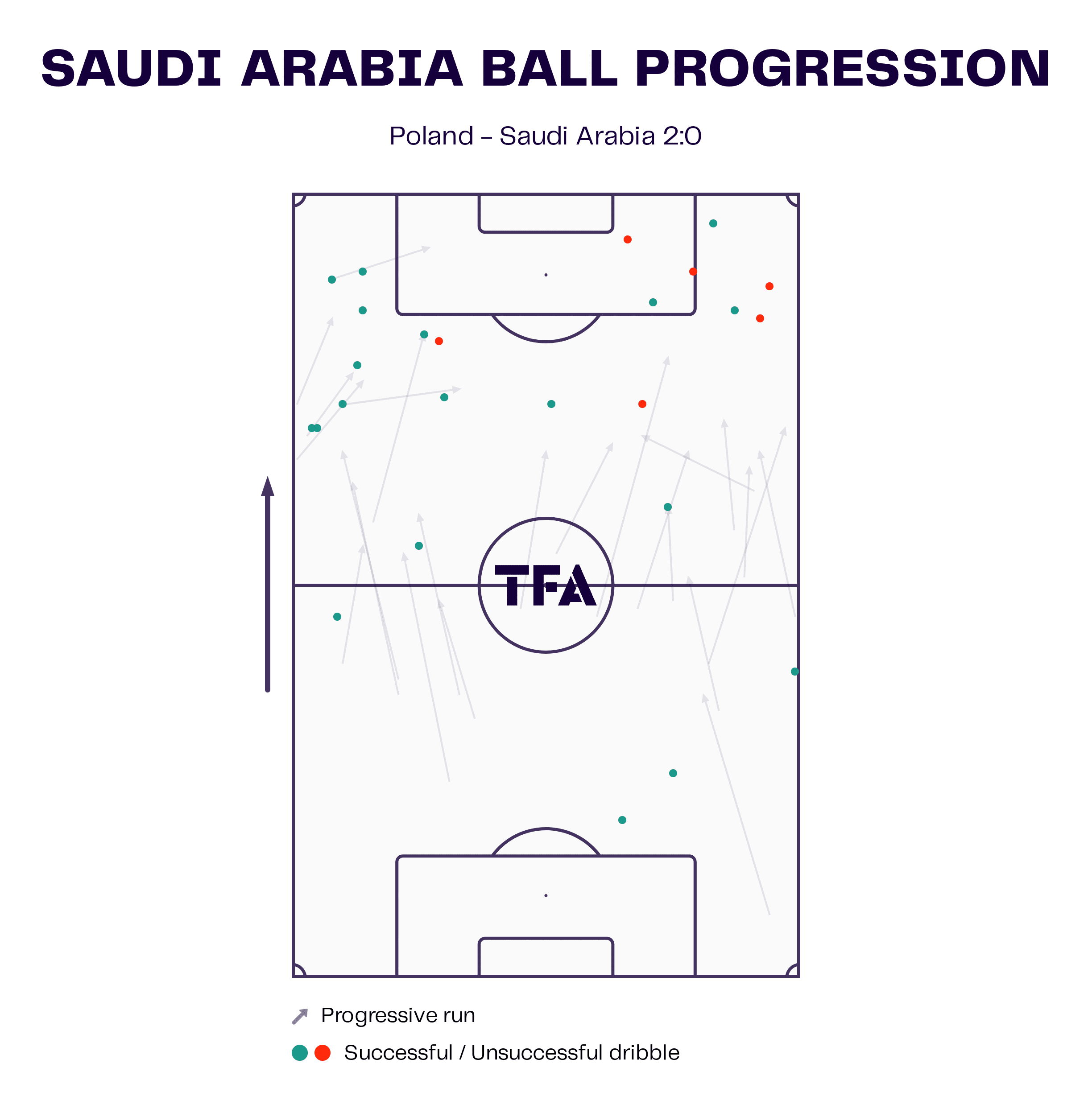 fifa-world-cup-2022-saudi-arabia-vs-poland-tactical-analysis-tactics