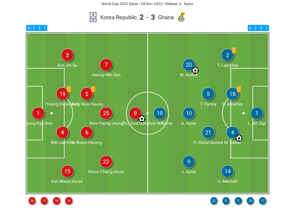 FIFA World Cup 2022: South Korea – Ghana – tactical analyisis