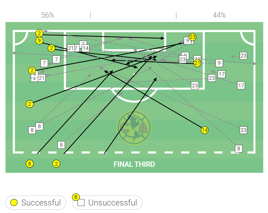 Club América 2022: Their predictable tactical setup - scout report