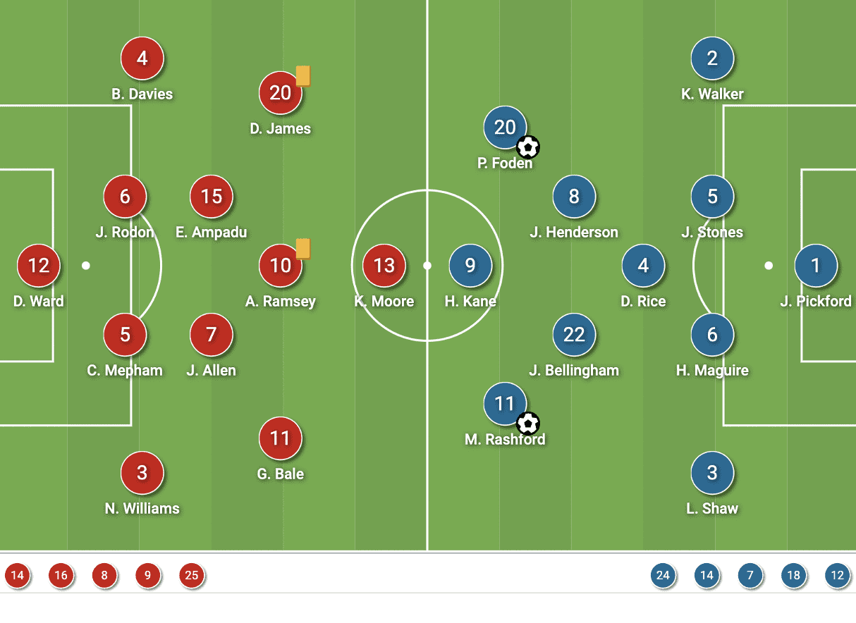 FIFA World Cup 2022: Wales vs England - tactical analysis