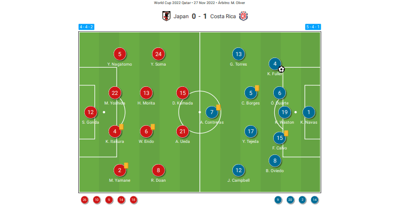 FIFA World Cup 2022: Japan vs Costa Rica - tactical analysis