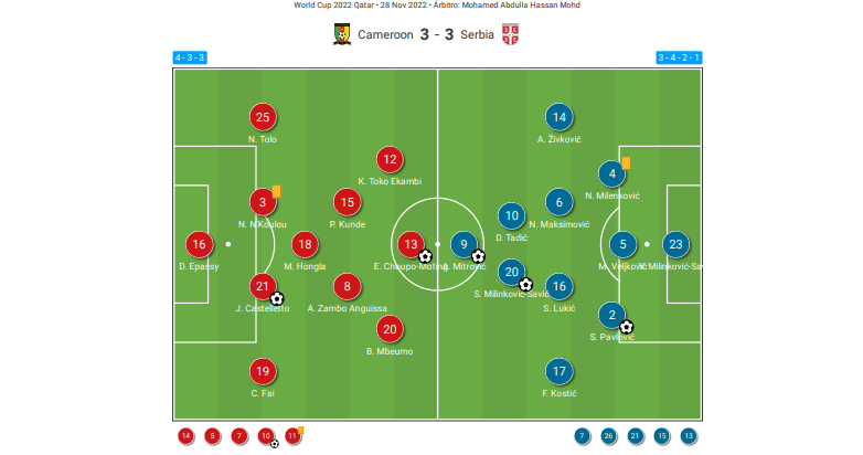 FIFA World Cup 2022: Cameroon vs Serbia 2022 – tactical analysis tactics