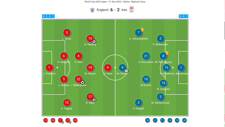 FIFA World Cup 2022: England vs Iran - tactical analysis tactics