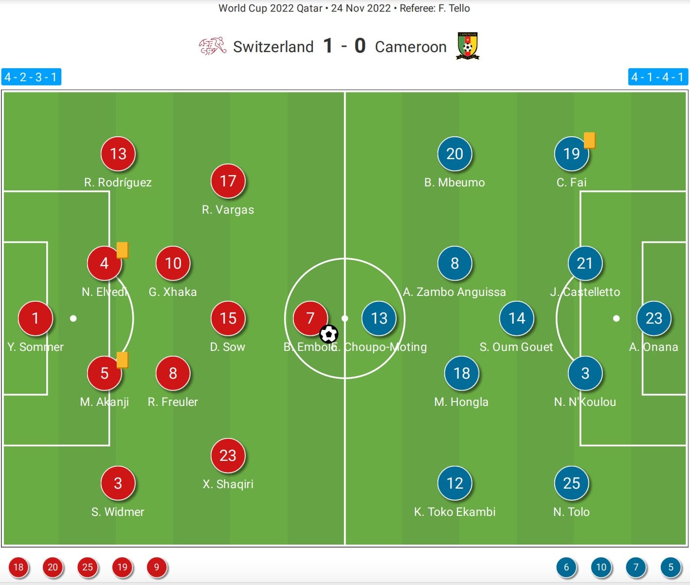 FIFA World Cup 2022 Switzerland vs Cameroon: tactical analysis