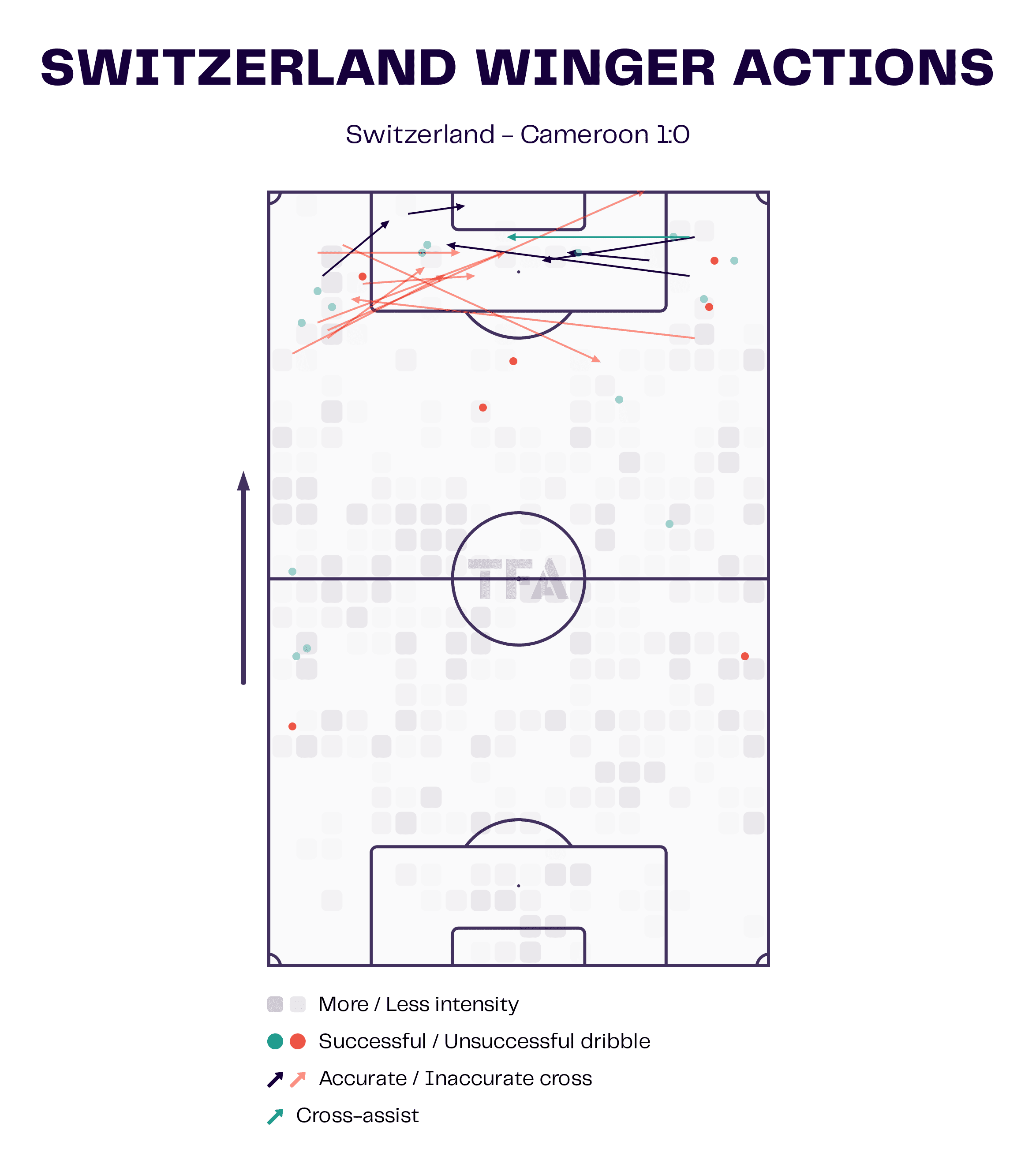 FIFA World Cup 2022 Switzerland vs Cameroon: tactical analysis