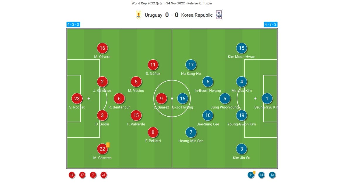 FIFA World Cup 2022: Uruguay vs South Korea– tactical analysis tactics