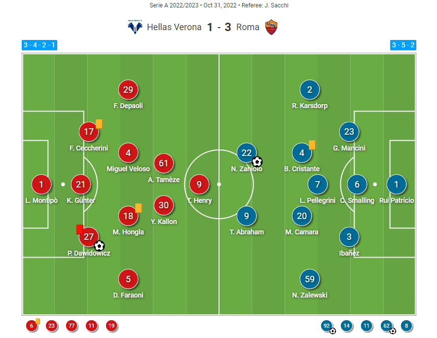 Serie A 2022/23: Verona vs Roma tactical analysis tactics