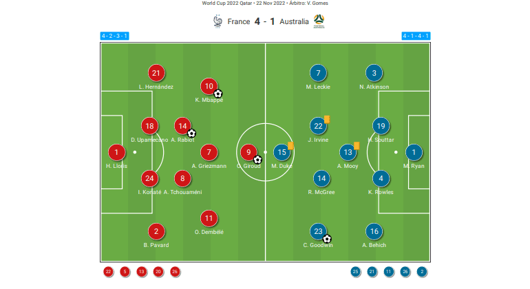 FIFA World Cup 2022: France v Australia - tactical analysis