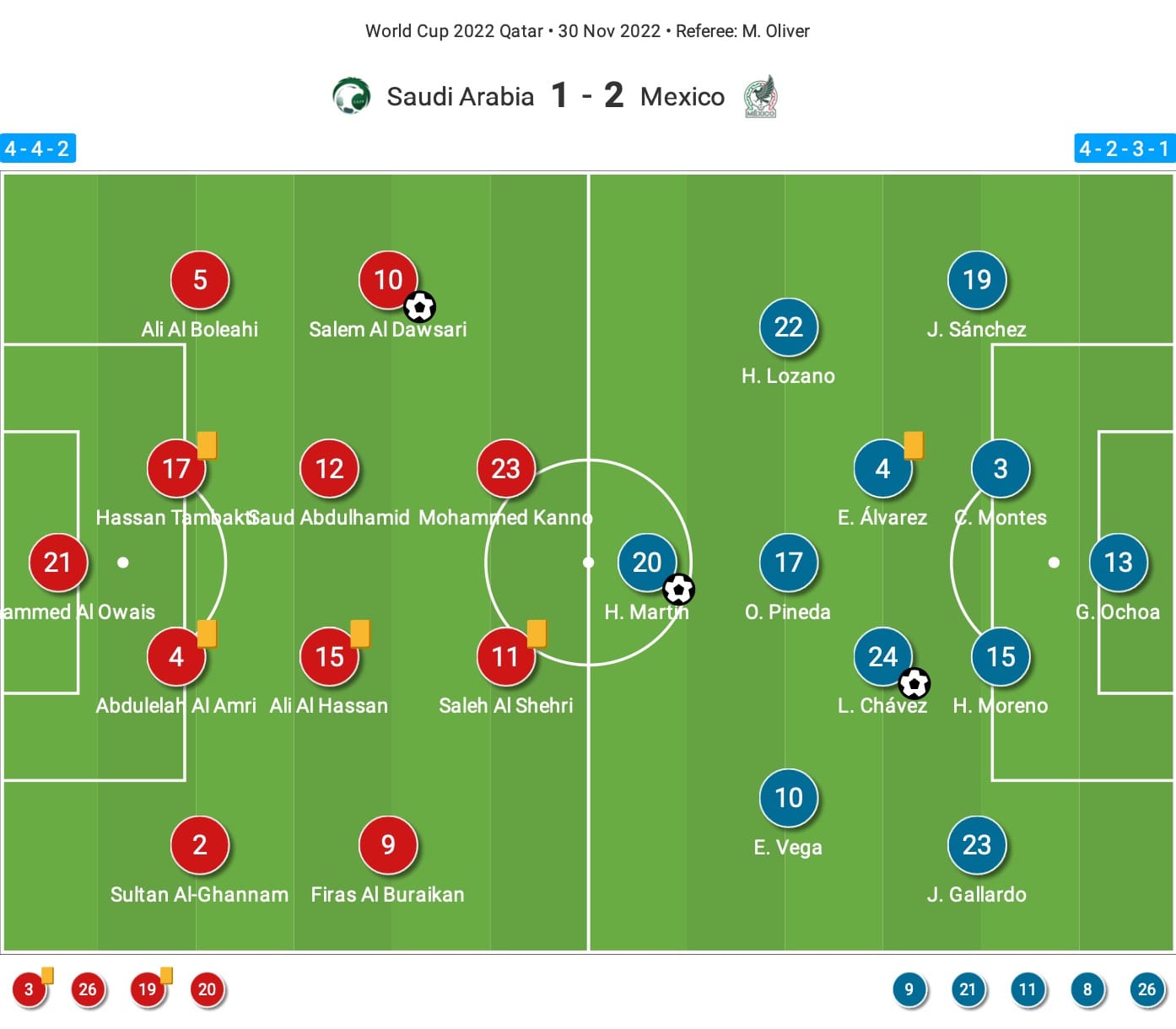 FIFA World Cup 2022: Saudi Arabia vs Mexico - tactical analysis