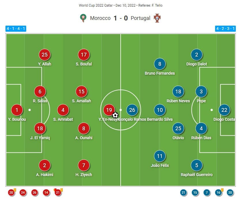 FIFA World Cup 2022: Morocco vs Portugal - tactical analysis tactics