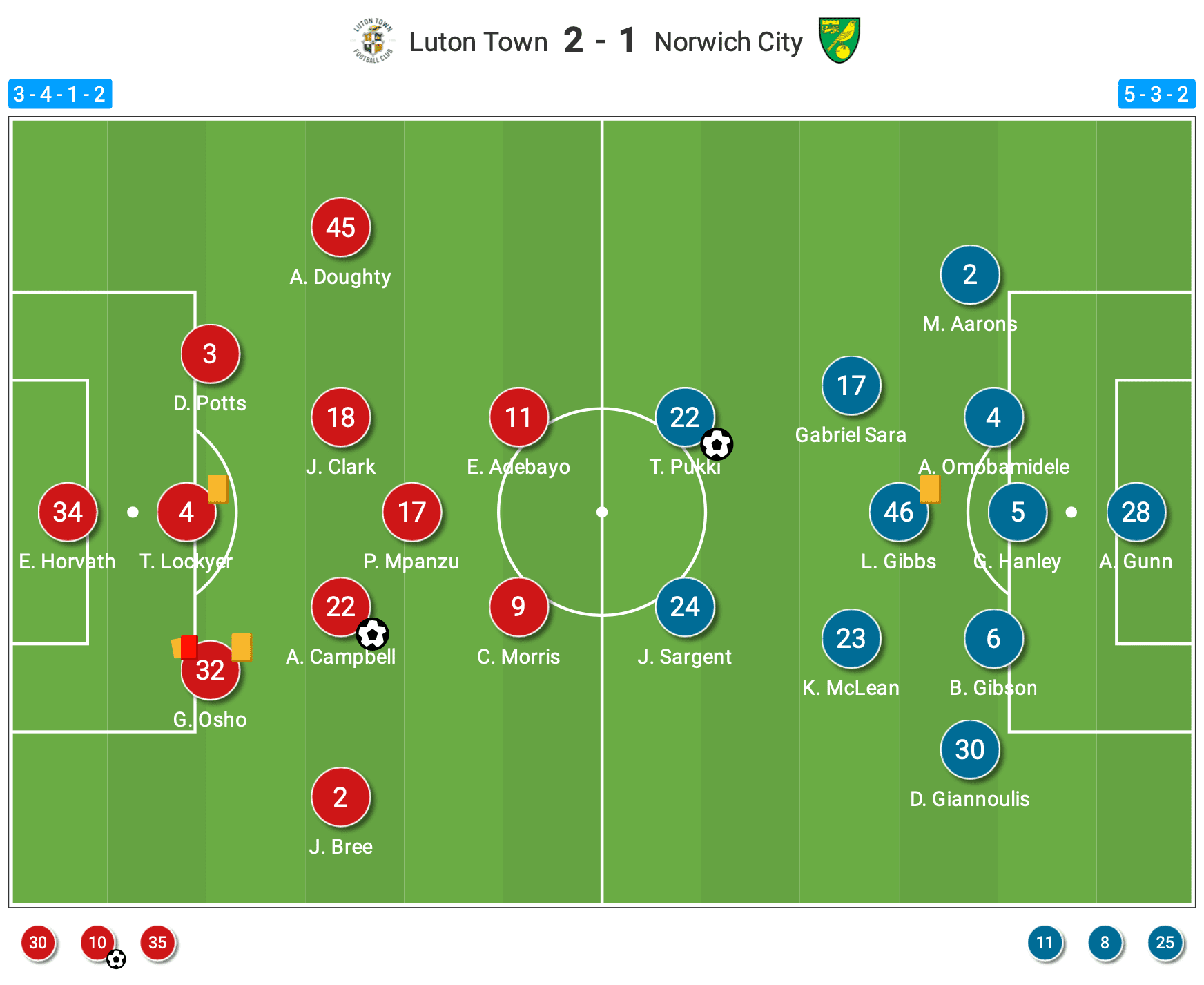 EFL Championship 2022/23: Luton Town vs Norwich City - tactical analysis