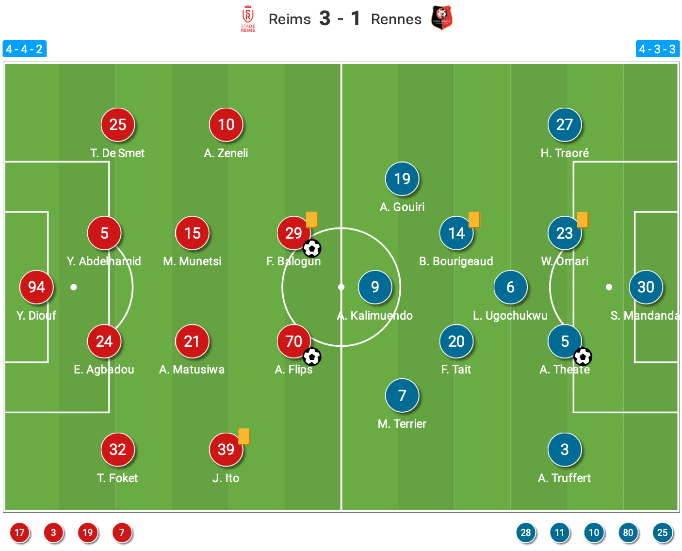 Ligue 1 2022/23: Reims vs Rennes - tactical analysis