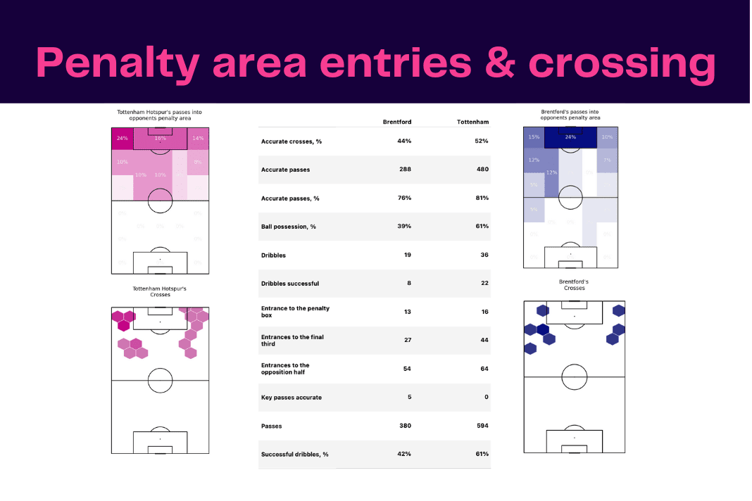 Premier League 2022/23: Brentford vs Tottenham - data viz, stats and insights