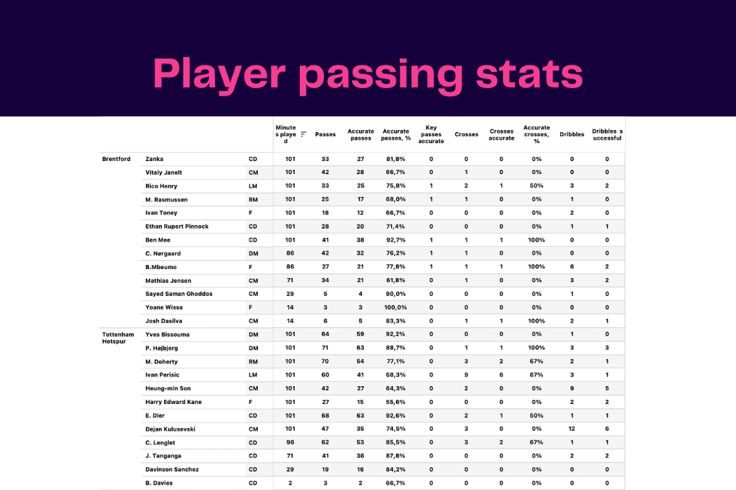 Premier League 2022/23: Brentford vs Tottenham - data viz, stats and insights