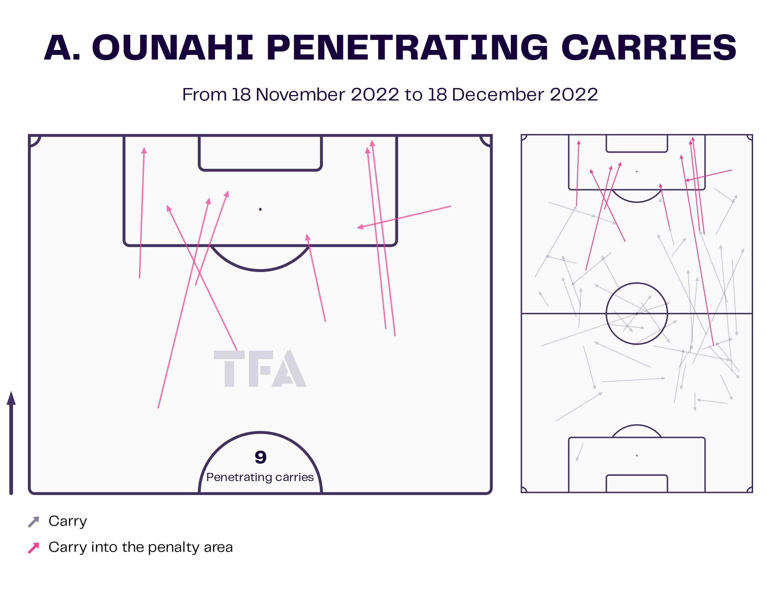 Morocco 2022: Azzedine Ounahi under Walid Regragui - scout report