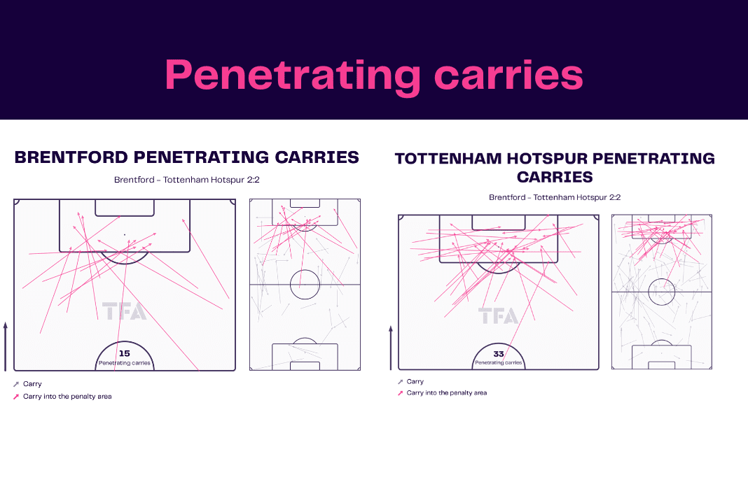 Premier League 2022/23: Brentford vs Tottenham - data viz, stats and insights