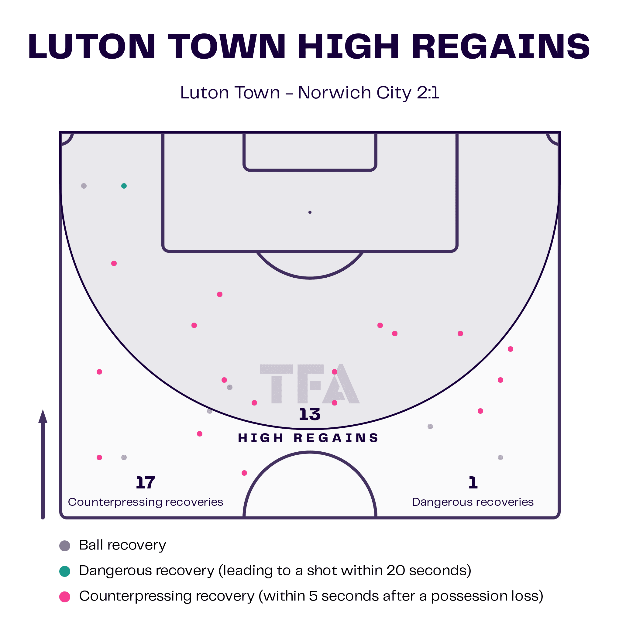 EFL Championship 2022/23: Luton Town vs Norwich City - tactical analysis