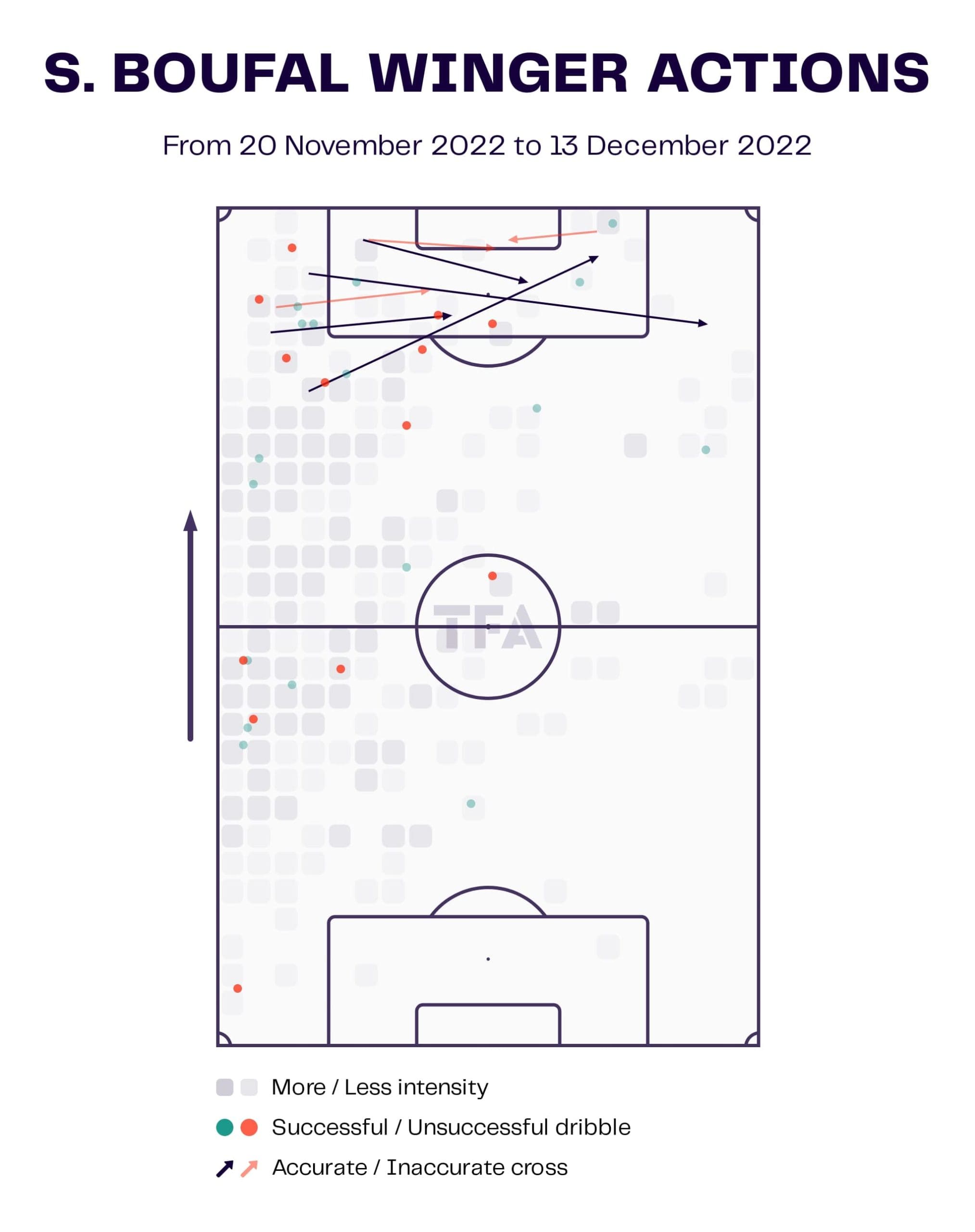 How Sofiane Boufal and Hakim Ziyech have done their best part for Walid Regragui in the World Cup - tactical analysis