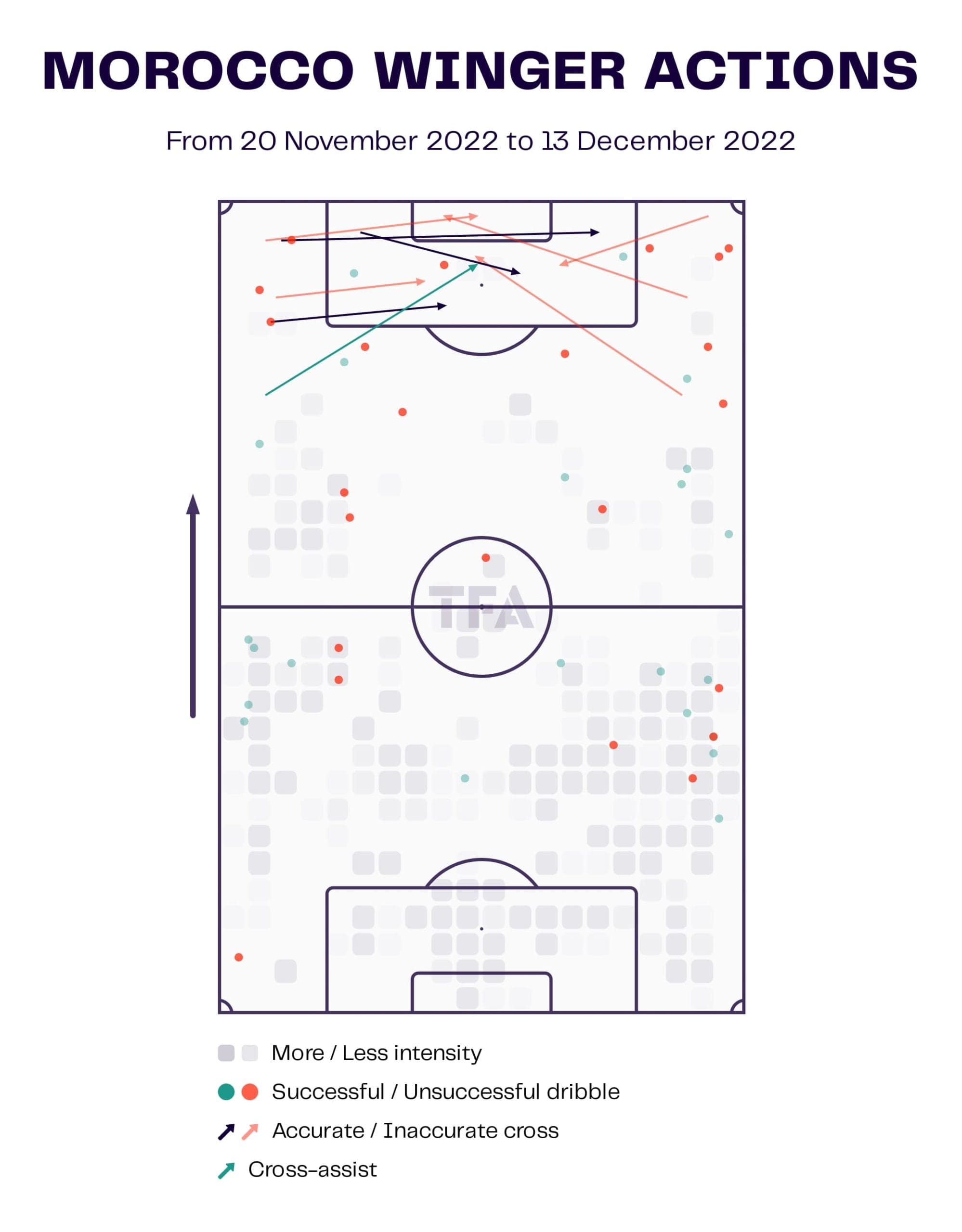 How Sofiane Boufal and Hakim Ziyech have done their best part for Walid Regragui in the World Cup - tactical analysis