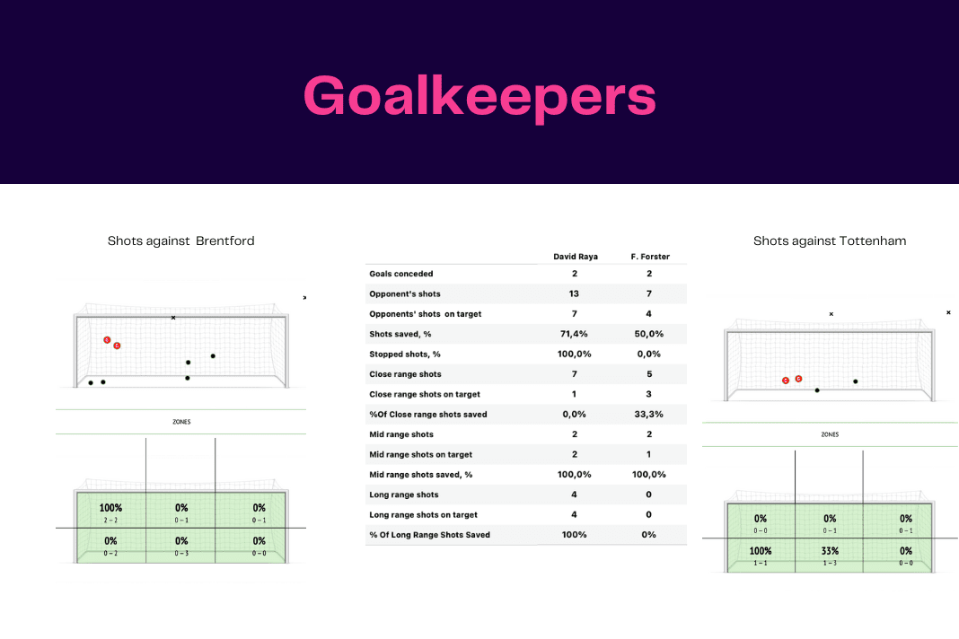 Premier League 2022/23: Brentford vs Tottenham - data viz, stats and insights