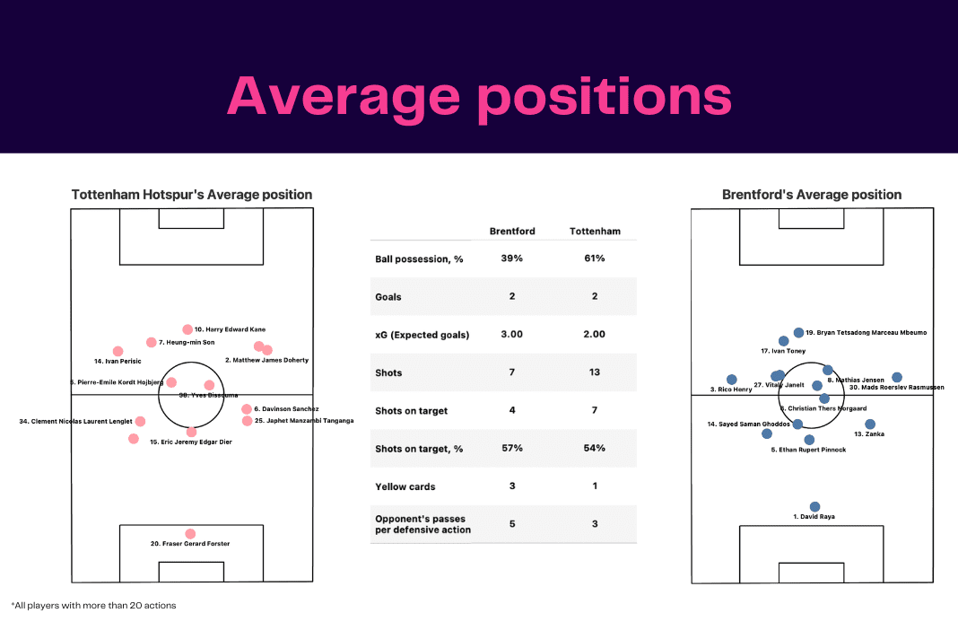 Premier League 2022/23: Brentford vs Tottenham - data viz, stats and insights