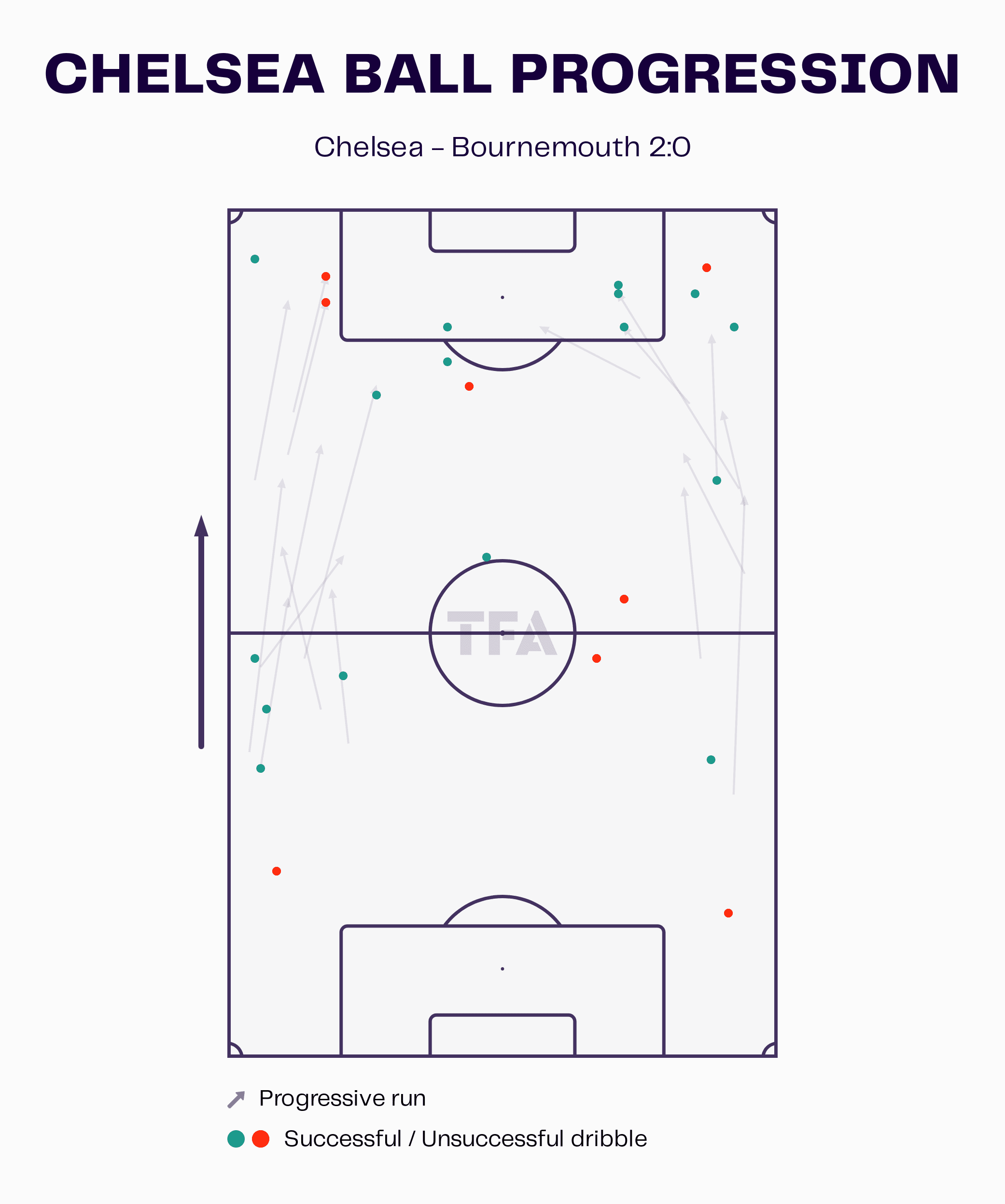 Premier League 2022/23: chelsea vs bournemouth-tactical analysis-tactics