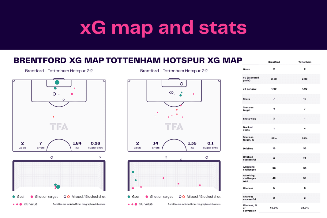 Premier League 2022/23: Brentford vs Tottenham - data viz, stats and insights