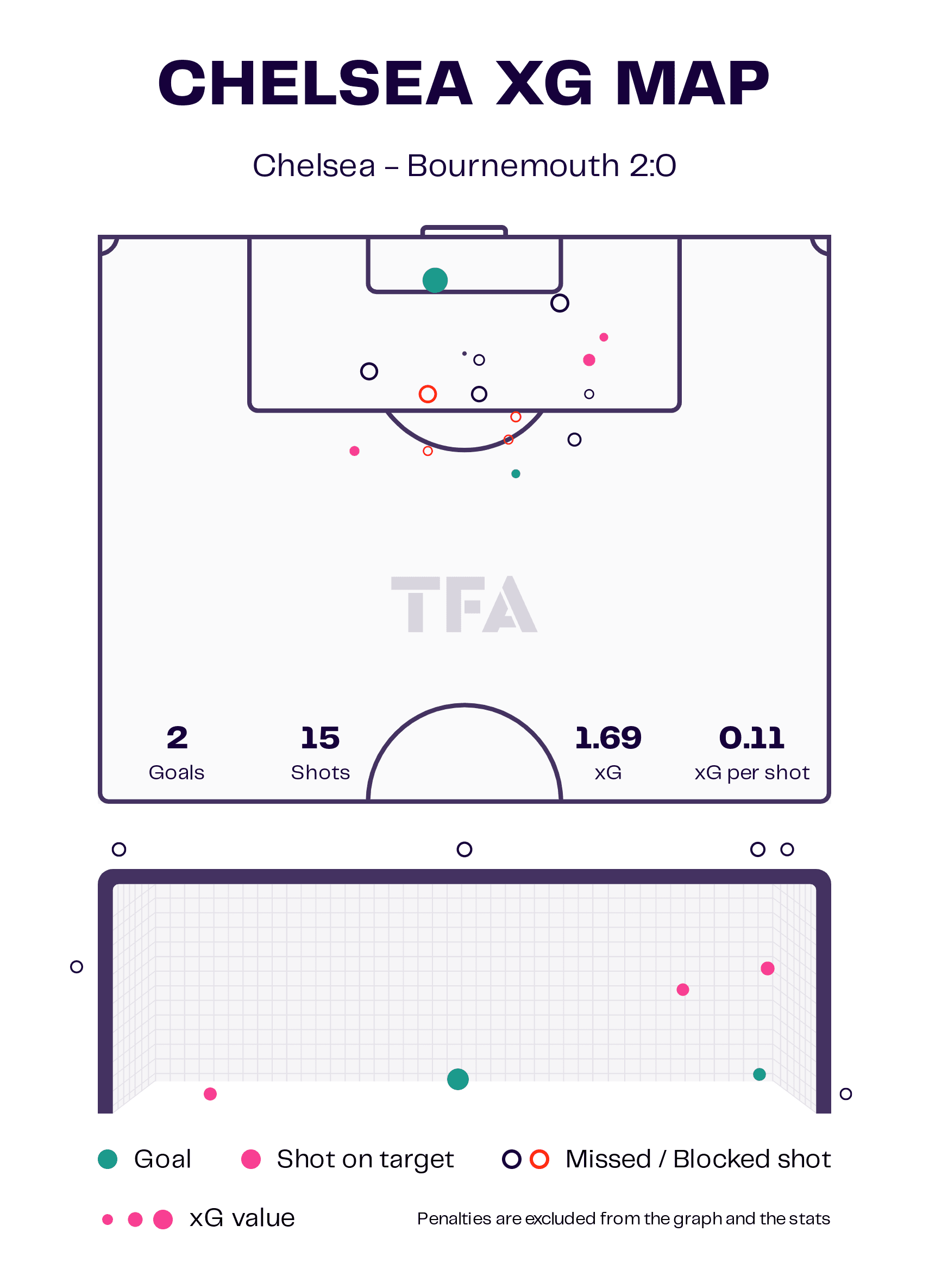 Premier League 2022/23: chelsea vs bournemouth-tactical analysis-tactics