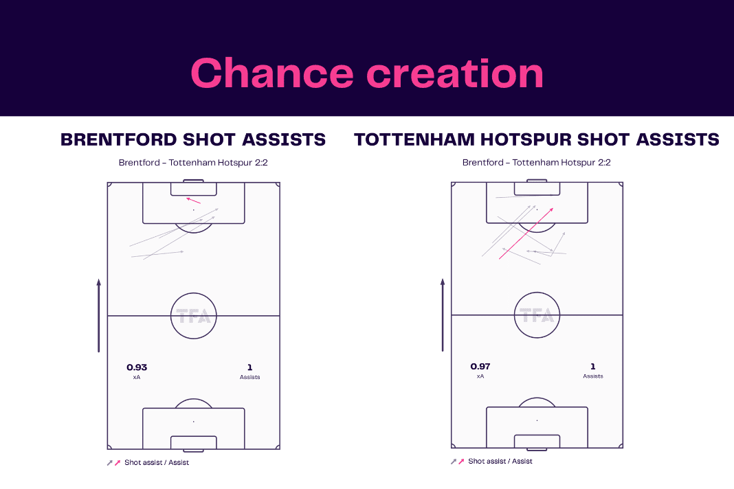 Premier League 2022/23: Brentford vs Tottenham - data viz, stats and insights