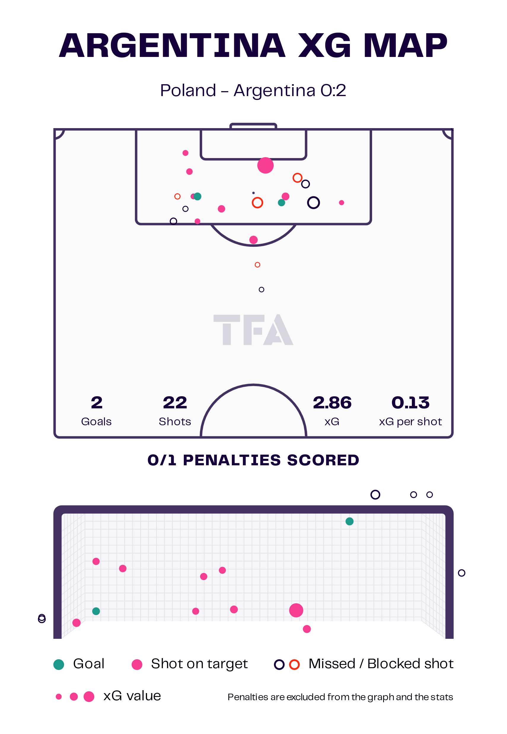 FIFA World Cup 2022: Poland vs Argentina – tactical analysis tactics