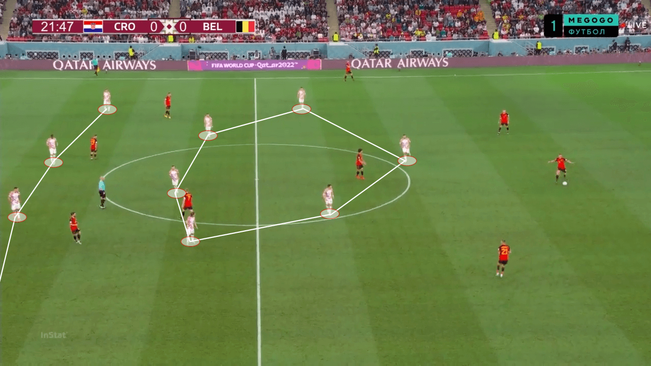 FIFA World Cup 2022: Belgium vs Croatia - tactical analysis tactics