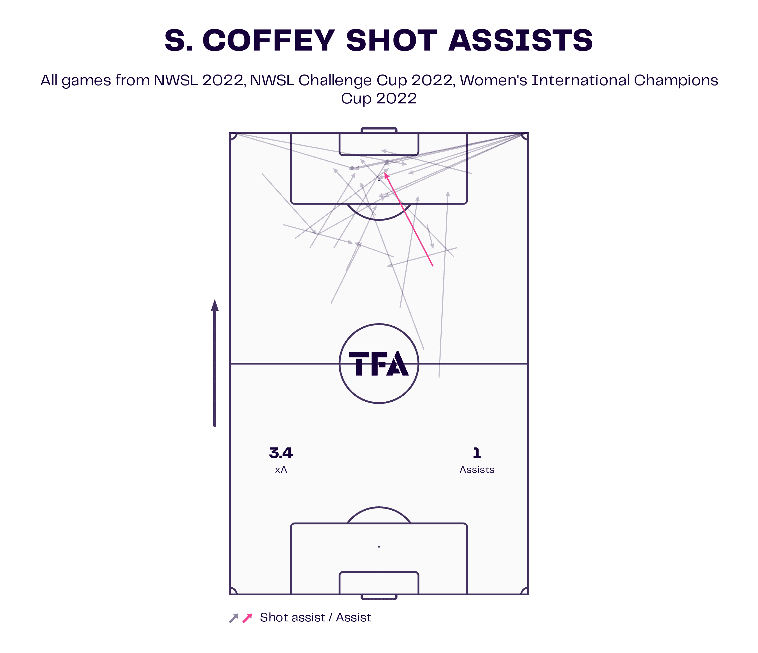 Sam Coffey at Portland Thorns 2022 - scout report - tactical analysis tactics