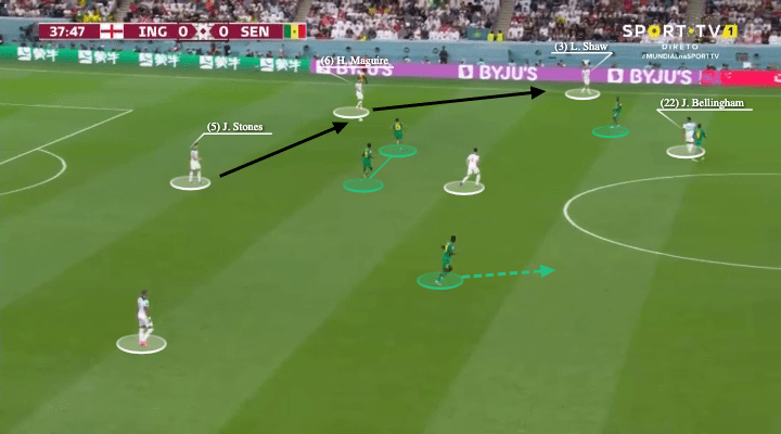 FIFA World Cup 2022: England vs Senegal - tactical analysis - tactics