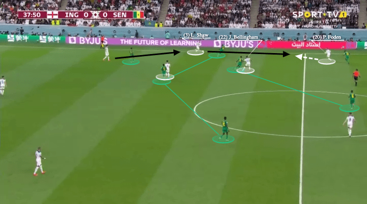 FIFA World Cup 2022: England vs Senegal - tactical analysis - tactics