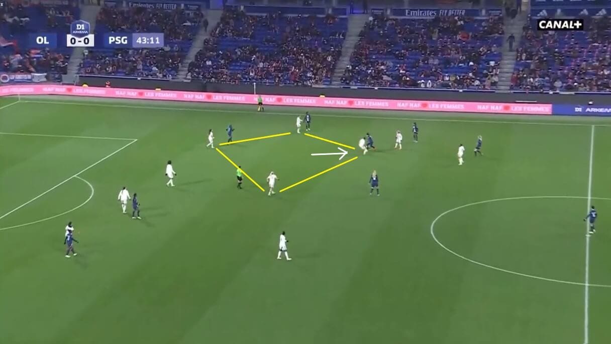 Lyon Féminin 2022/23: Their on-field problems - scout report - tactical analysis tactics