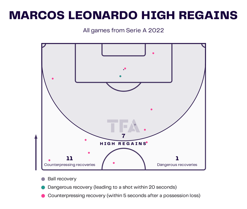 Marcos Leonardo: Santos - tactical analysis scout report