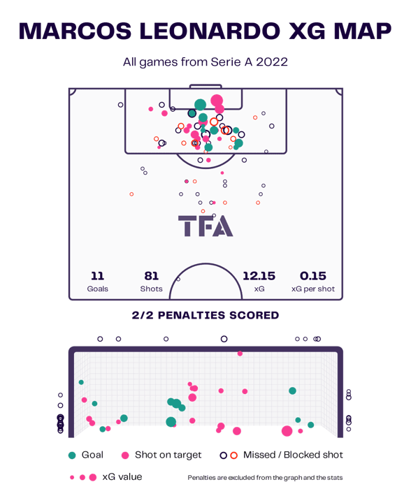 Marcos Leonardo: Santos - tactical analysis scout report