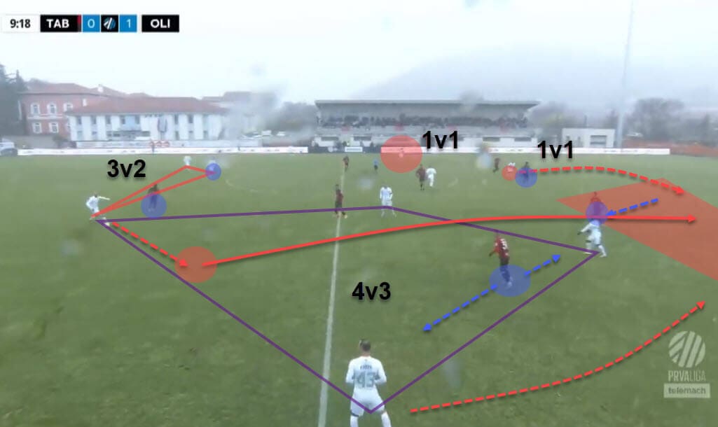 Albert Riera at NK Olimpija Ljubljana 2022/23 - tactical analysis tactics