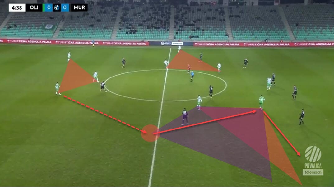 Albert Riera at NK Olimpija Ljubljana 2022/23 - tactical analysis tactics