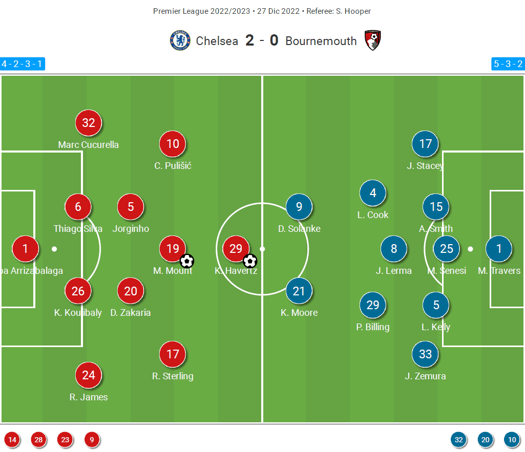 Premier League 2022/23: chelsea vs bournemouth-tactical analysis-tactics