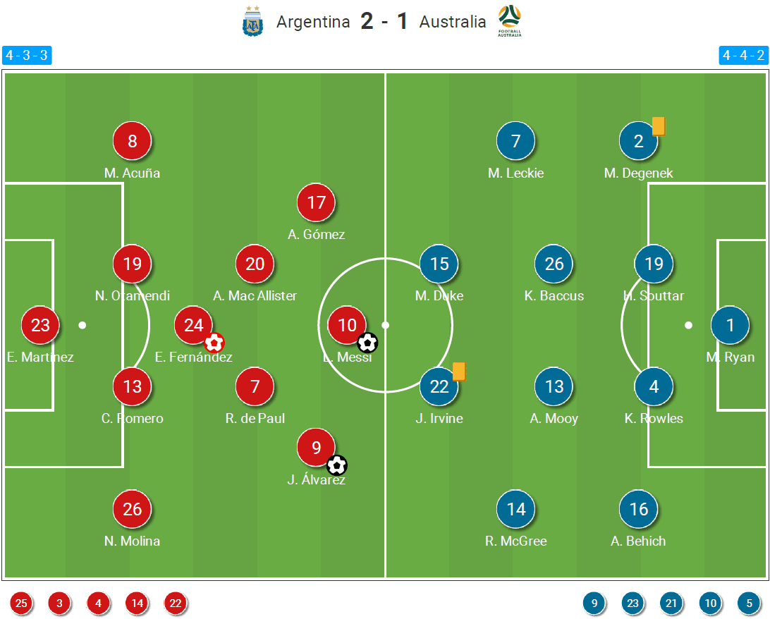 FIFA World Cup 2022: How Argentina struggled against Australia to reach World Cup quarter-finals – tactical analysis tactics