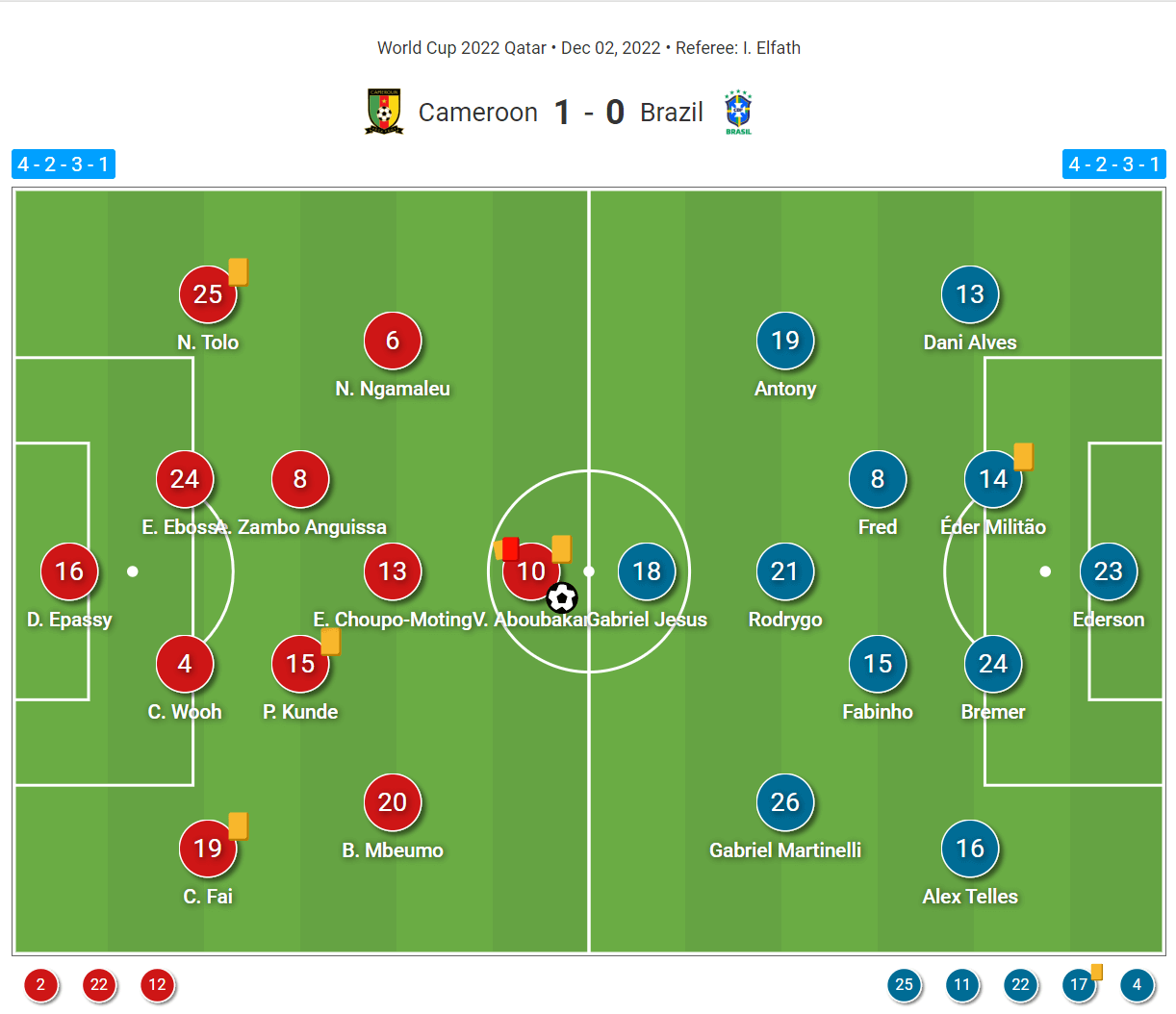 FIFA World Cup 2022: Cameroon vs Brazil - tactical analysis tactics