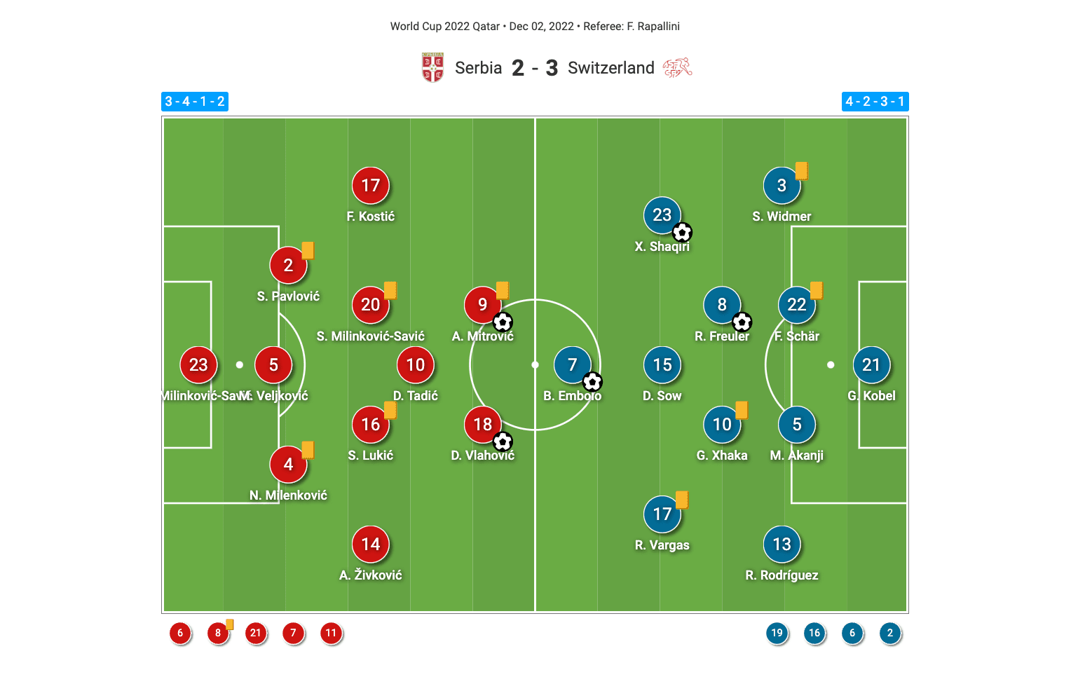 fifa-world-cup-2022-serbia-vs-switzerland-tactical-analysis-tactics