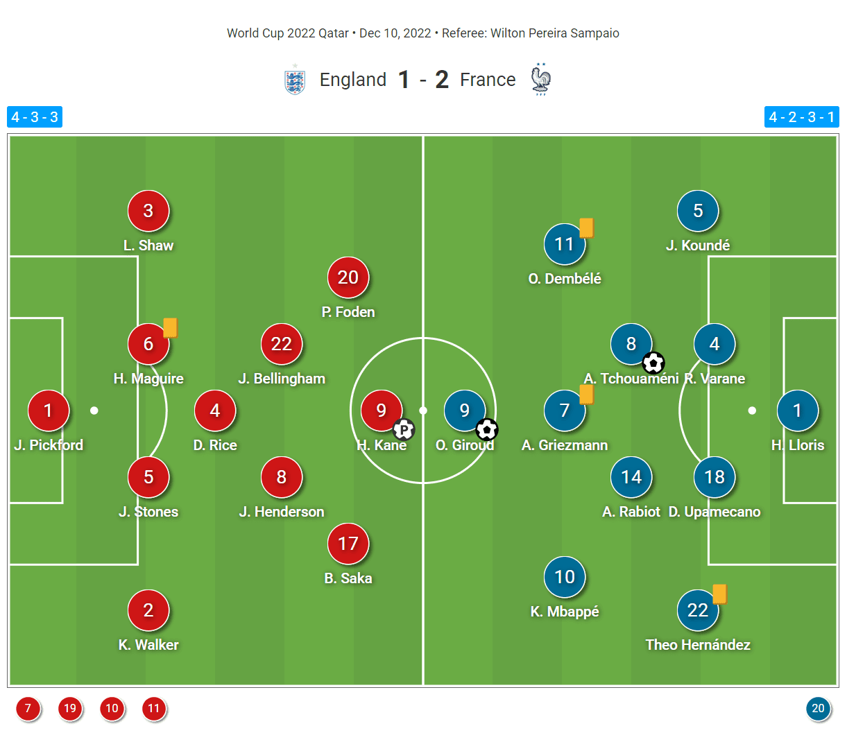 FIFA World Cup 2022: England vs France - tactical analysis tactics