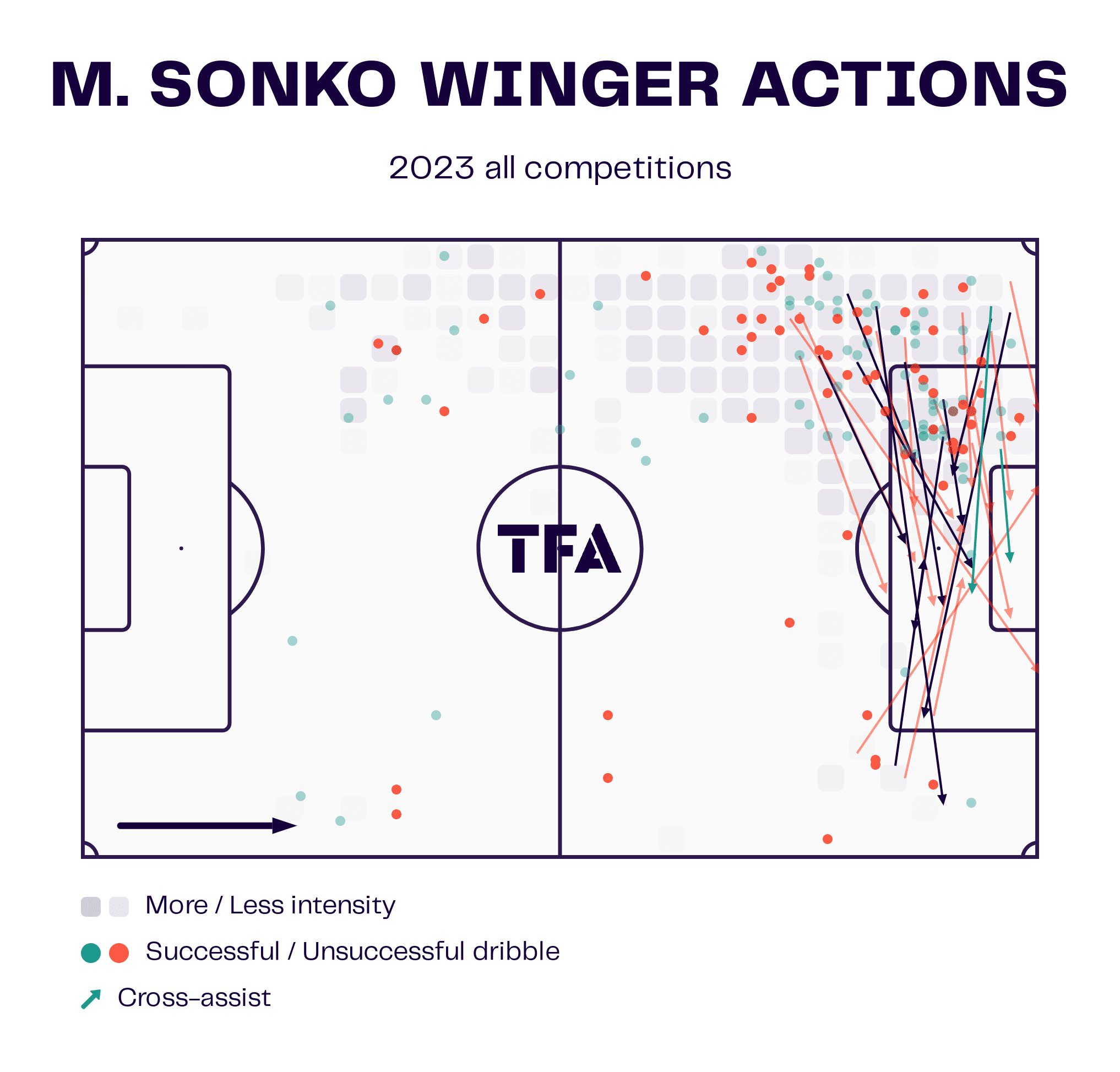 Momodou Sonko 2024 - scout report - tactical analysis - tactics