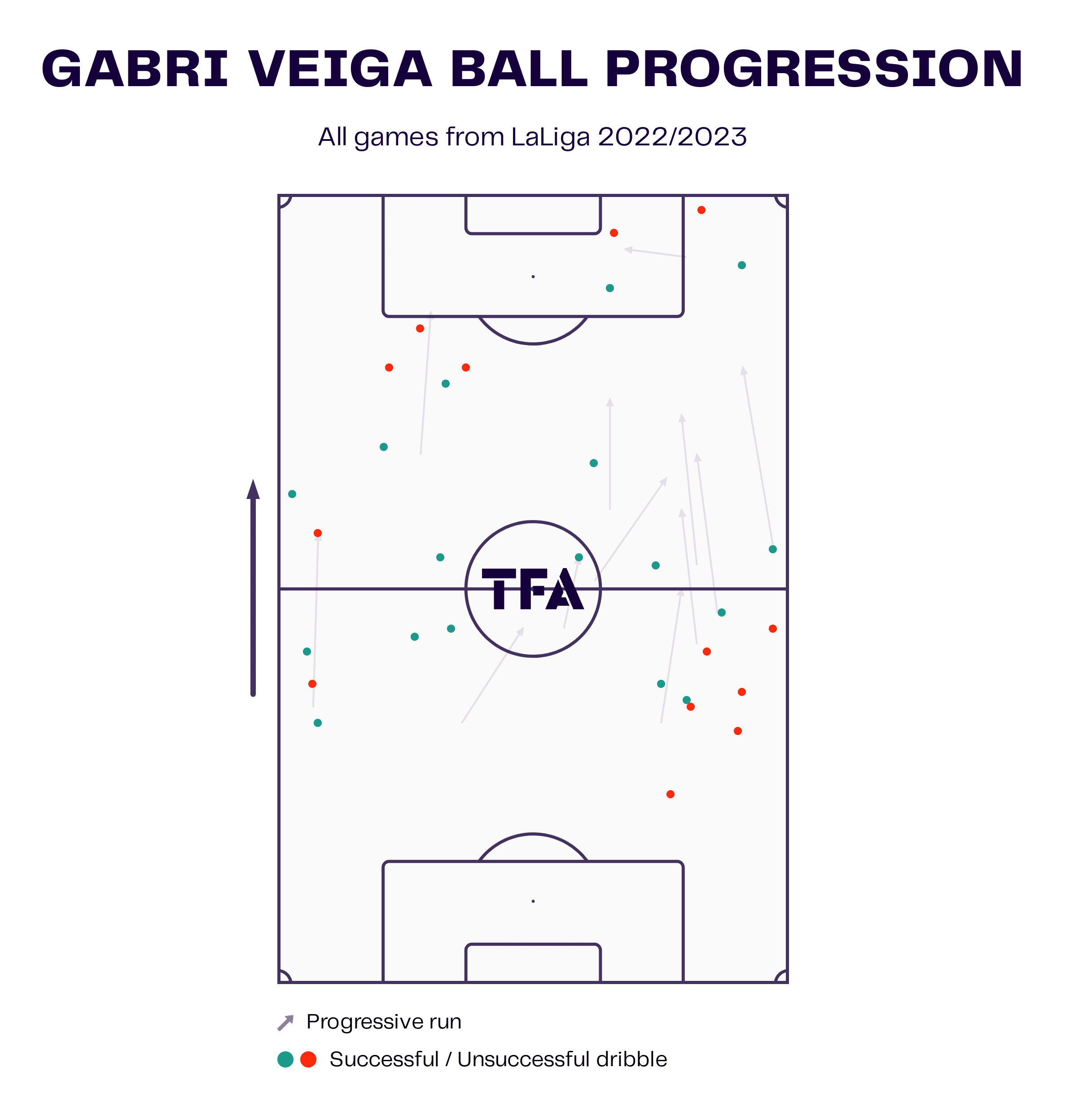 Gabri Veiga 2022/23 - scout report - tactical analysis - tactics