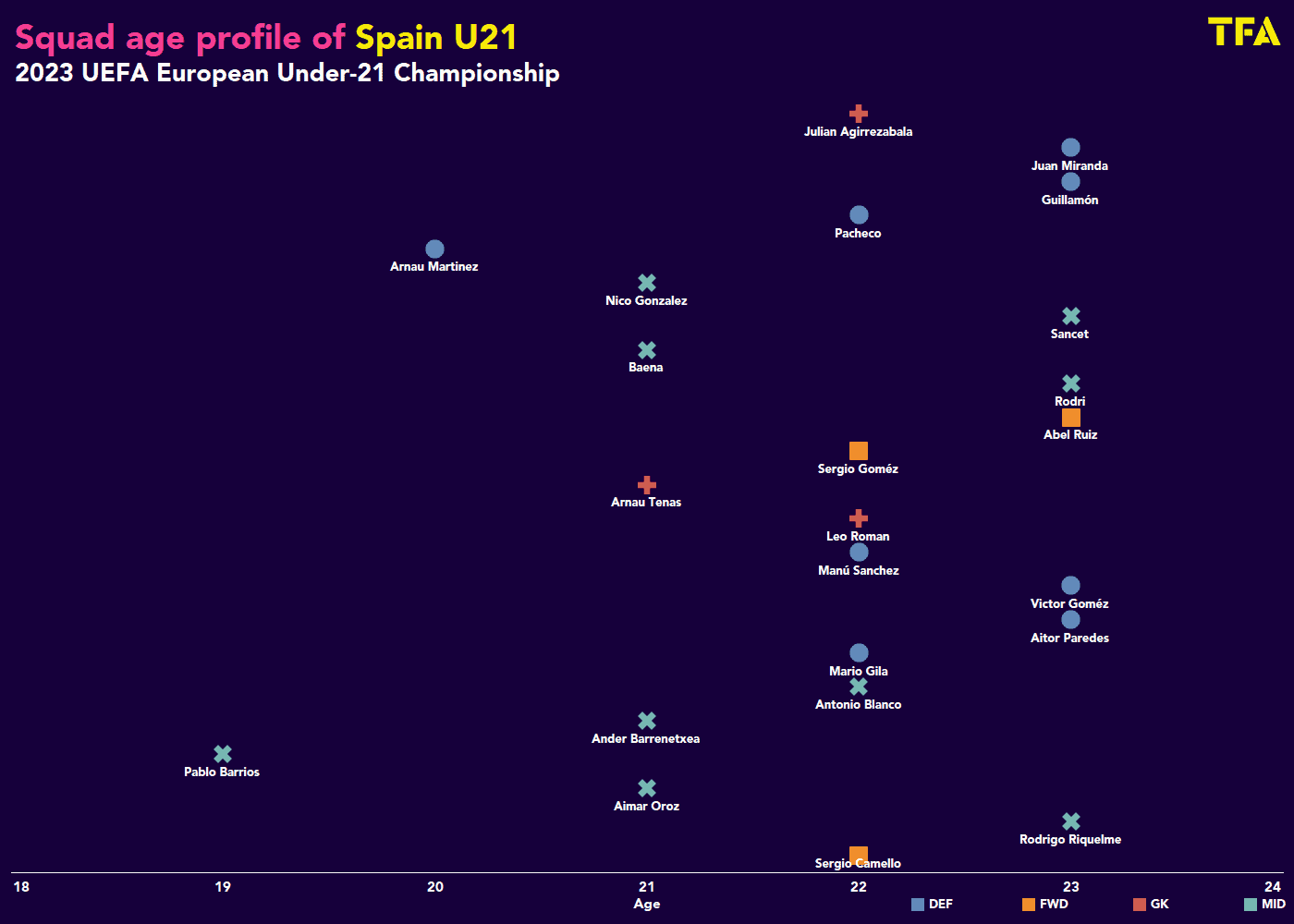 Euro U21: Spain - tactical analysis - tactics