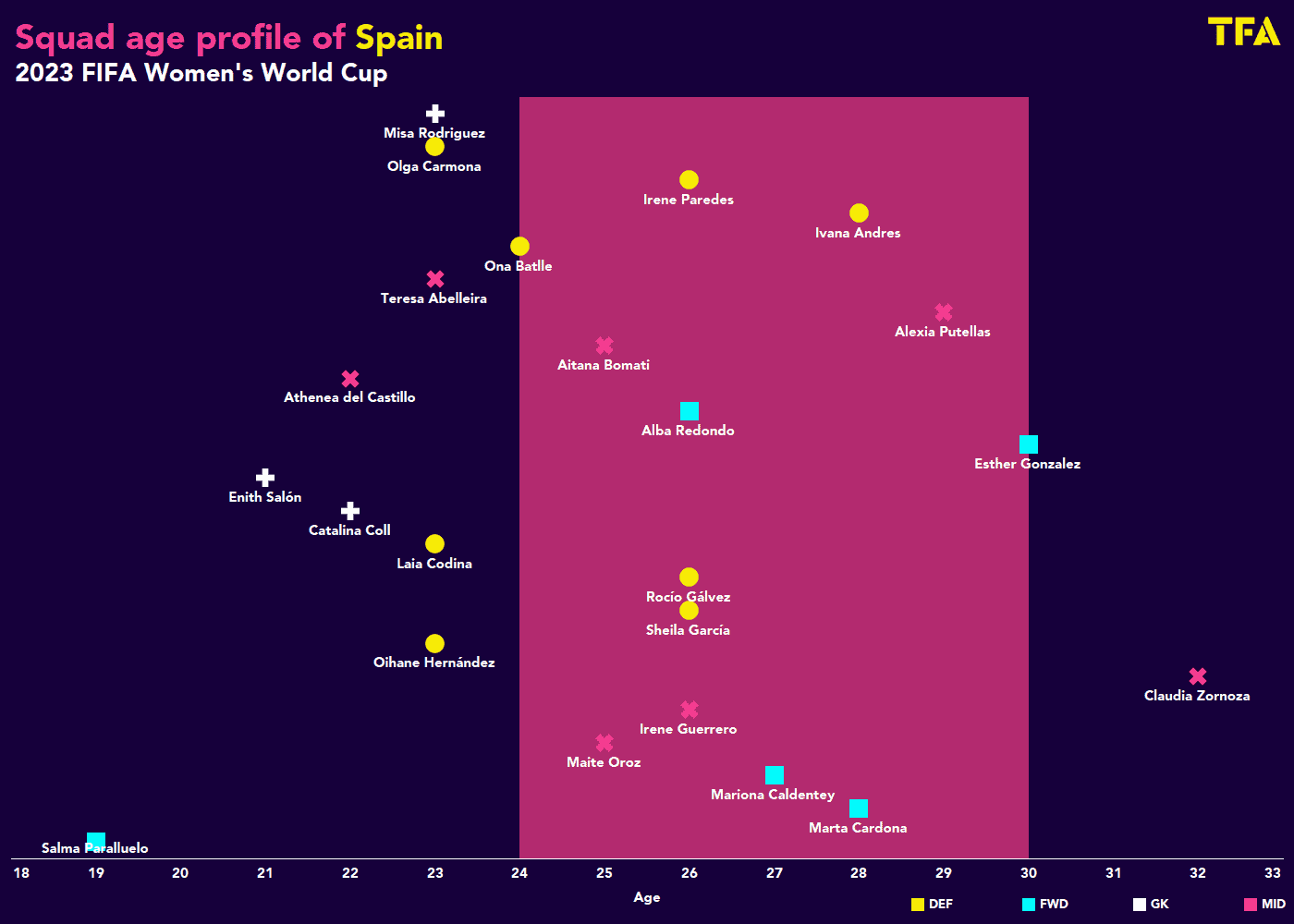 FIFA Women's World Cup 2023 - Spain - tactical analysis - tactics