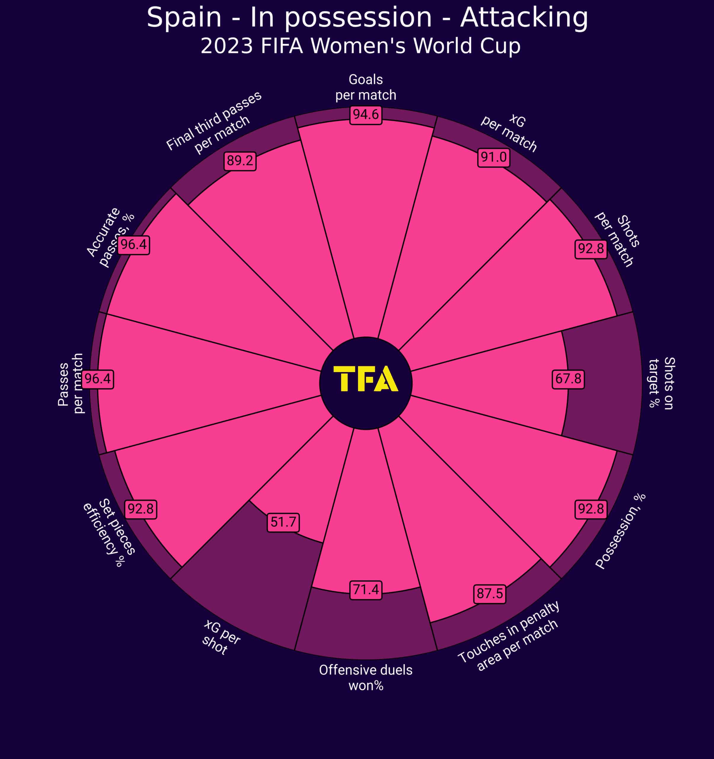 FIFA Women's World Cup 2023 - Spain - tactical analysis - tactics