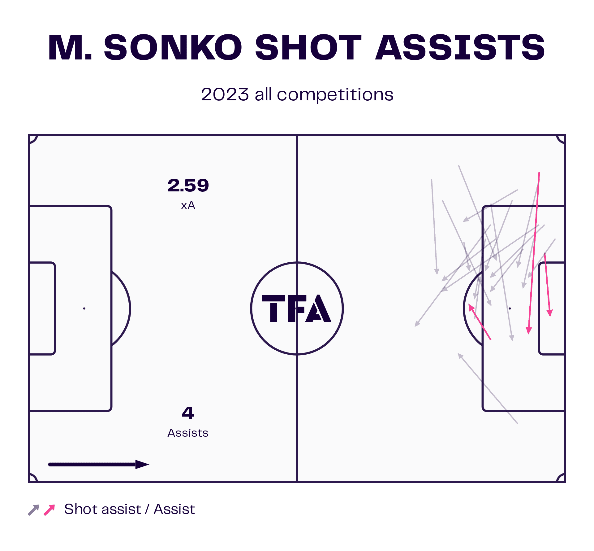 Momodou Sonko 2024 - scout report - tactical analysis - tactics